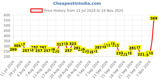 myntra.com HRX by Hrithik Roshan Printed Rapid-Dry Training or Gym T-shirt hrx by hrithik roshan Price History Graph from 11 Jul 2024 to 19 Nov 2025