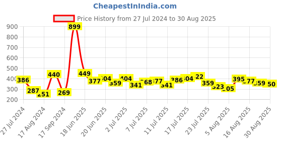 myntra.com HRX by Hrithik Roshan Printed Rapid-Dry Training or Gym T-shirt hrx by hrithik roshan Price History Graph from 27 Jul 2024 to 30 Aug 2025