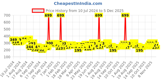 myntra.com HRX by Hrithik Roshan Printed Rapid-Dry Training T-shirt hrx by hrithik roshan Price History Graph from 10 Jul 2024 to 5 Dec 2025