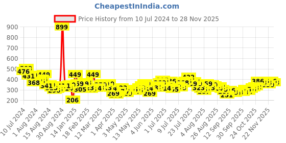 myntra.com HRX by Hrithik Roshan Printed Rapid-Dry Training T-shirt hrx by hrithik roshan Price History Graph from 10 Jul 2024 to 26 Nov 2025