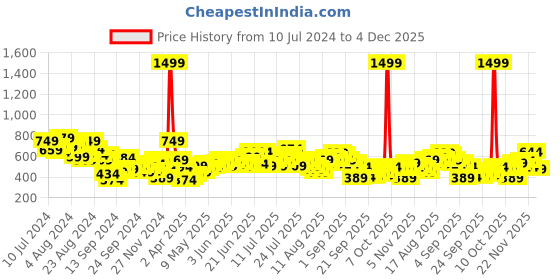 myntra.com HRX by Hrithik Roshan Printed Rapid-Dry Training T-shirt hrx by hrithik roshan Price History Graph from 10 Jul 2024 to 4 Dec 2025