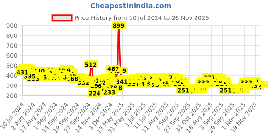 myntra.com HRX by Hrithik Roshan Printed Rapid-Dry Training T-shirt hrx by hrithik roshan Price History Graph from 10 Jul 2024 to 25 Nov 2025