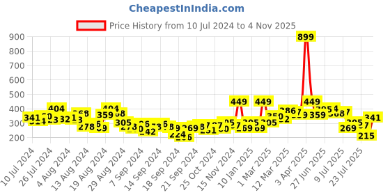 myntra.com HRX by Hrithik Roshan Printed Rapid Dry Training T-shirt hrx by hrithik roshan Price History Graph from 10 Jul 2024 to 4 Nov 2025