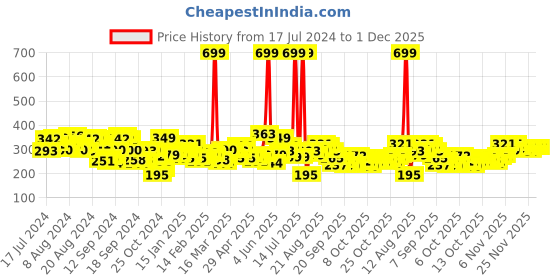 myntra.com HRX by Hrithik Roshan Printed Rapid-Dry Training T-shirt hrx by hrithik roshan Price History Graph from 17 Jul 2024 to 30 Nov 2025
