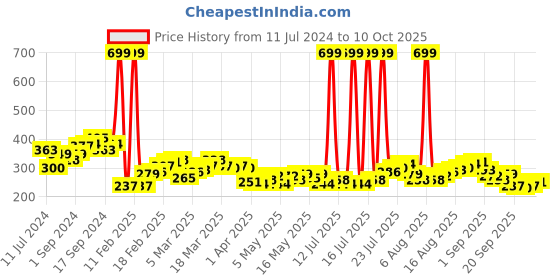myntra.com HRX by Hrithik Roshan Printed Rapid-Dry Training T-shirt hrx by hrithik roshan Price History Graph from 11 Jul 2024 to 10 Oct 2025