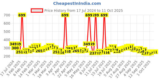 myntra.com HRX by Hrithik Roshan Printed Rapid-Dry Training T-shirt hrx by hrithik roshan Price History Graph from 17 Jul 2024 to 11 Oct 2025