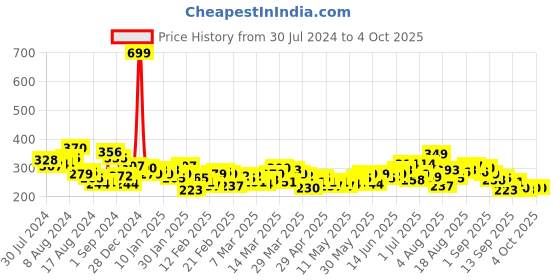 myntra.com HRX by Hrithik Roshan Printed Rapid-Dry Training T-shirt hrx by hrithik roshan Price History Graph from 30 Jul 2024 to 4 Oct 2025