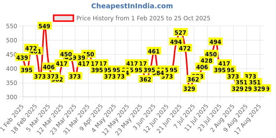 myntra.com HRX by Hrithik Roshan Printed Rapid- Dry Training T-shirt hrx by hrithik roshan Price History Graph from 1 Feb 2025 to 25 Oct 2025