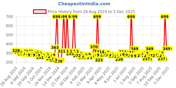 myntra.com HRX by Hrithik Roshan Printed Rapid-Dry Training T-shirt hrx by hrithik roshan Price History Graph from 28 Aug 2024 to 5 Dec 2025