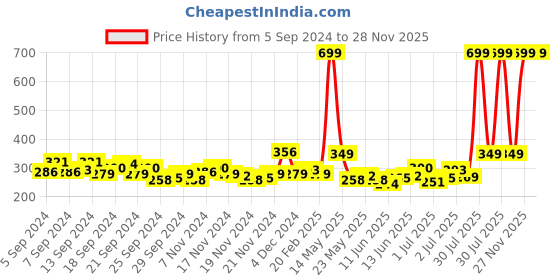 myntra.com HRX by Hrithik Roshan Printed Rapid-Dry Training T-shirt hrx by hrithik roshan Price History Graph from 5 Sep 2024 to 28 Nov 2025
