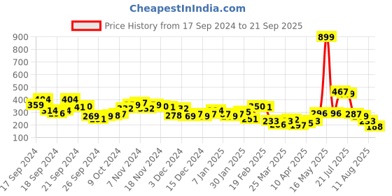 myntra.com HRX by Hrithik Roshan Printed Rapid-Dry Training T-shirt hrx by hrithik roshan Price History Graph from 17 Sep 2024 to 21 Sep 2025