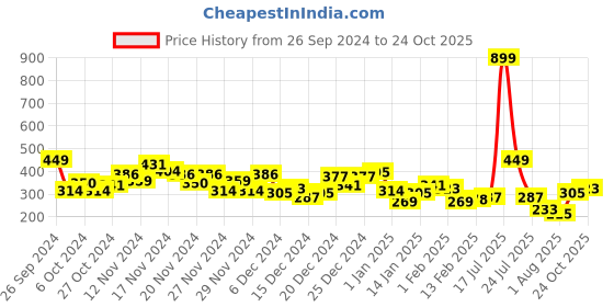 myntra.com HRX by Hrithik Roshan Printed Rapid-Dry Training T-shirt hrx by hrithik roshan Price History Graph from 26 Sep 2024 to 24 Oct 2025