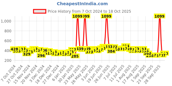 myntra.com HRX by Hrithik Roshan Printed Rapid-Dry Training T-shirt hrx by hrithik roshan Price History Graph from 7 Oct 2024 to 18 Oct 2025