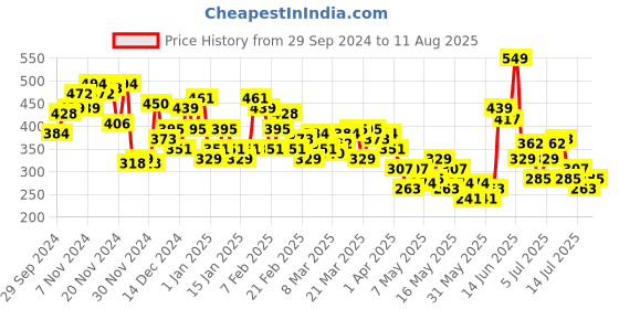 myntra.com HRX by Hrithik Roshan Printed Rapid-Dry Training T-shirt hrx by hrithik roshan Price History Graph from 29 Sep 2024 to 11 Aug 2025