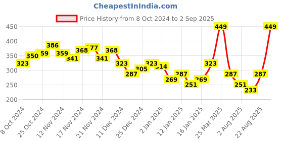 myntra.com HRX by Hrithik Roshan Printed Rapid-Dry Training T-shirt hrx by hrithik roshan Price History Graph from 8 Oct 2024 to 2 Sep 2025