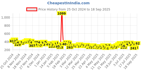 myntra.com HRX by Hrithik Roshan Printed Rapid-Dry Training T-shirt hrx by hrithik roshan Price History Graph from 25 Oct 2024 to 18 Sep 2025