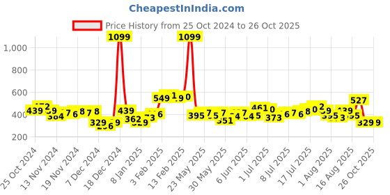 myntra.com HRX by Hrithik Roshan Printed Rapid-Dry Training T-shirt hrx by hrithik roshan Price History Graph from 25 Oct 2024 to 26 Oct 2025