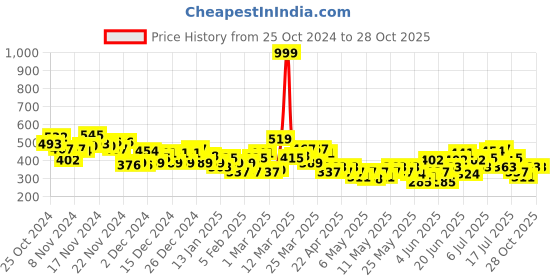 myntra.com HRX by Hrithik Roshan Printed Rapid-Dry Training T-shirt hrx by hrithik roshan Price History Graph from 25 Oct 2024 to 27 Oct 2025