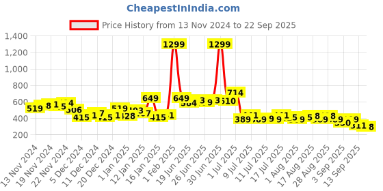 myntra.com HRX by Hrithik Roshan Printed Rapid-Dry Training T-shirt hrx by hrithik roshan Price History Graph from 13 Nov 2024 to 22 Sep 2025