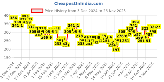 myntra.com HRX by Hrithik Roshan Printed Rapid-Dry Training T-shirt hrx by hrithik roshan Price History Graph from 3 Dec 2024 to 24 Nov 2025