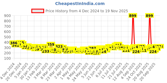myntra.com HRX by Hrithik Roshan Printed Rapid-Dry Training T-shirt hrx by hrithik roshan Price History Graph from 4 Dec 2024 to 19 Nov 2025