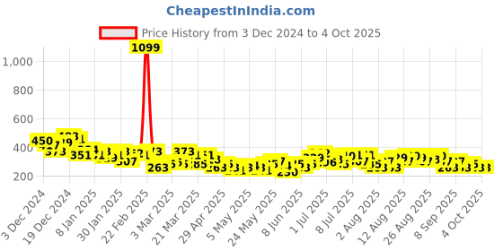 myntra.com HRX by Hrithik Roshan Printed Rapid-Dry Training T-shirt hrx by hrithik roshan Price History Graph from 3 Dec 2024 to 4 Oct 2025
