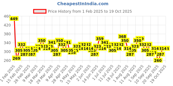 myntra.com HRX by Hrithik Roshan Printed Rapid-Dry Training T-shirt hrx by hrithik roshan Price History Graph from 1 Feb 2025 to 17 Oct 2025