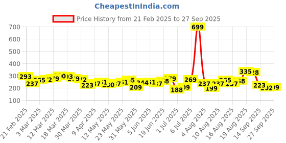 myntra.com HRX by Hrithik Roshan Printed Rapid-Dry Training T-shirt hrx by hrithik roshan Price History Graph from 21 Feb 2025 to 27 Sep 2025