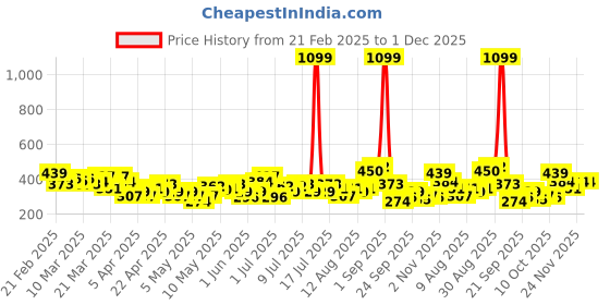 myntra.com HRX by Hrithik Roshan Printed Rapid-Dry Training T-shirt hrx by hrithik roshan Price History Graph from 21 Feb 2025 to 30 Nov 2025