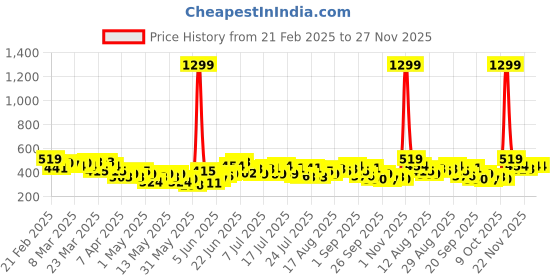 myntra.com HRX by Hrithik Roshan Printed Rapid-Dry Training T-shirt hrx by hrithik roshan Price History Graph from 21 Feb 2025 to 27 Nov 2025