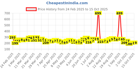 myntra.com HRX by Hrithik Roshan Printed Rapid-Dry Training T-shirt hrx by hrithik roshan Price History Graph from 24 Feb 2025 to 11 Oct 2025