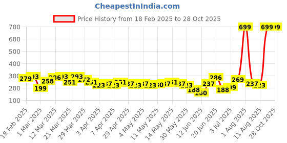 myntra.com HRX by Hrithik Roshan Printed Rapid-Dry Training T-shirt hrx by hrithik roshan Price History Graph from 18 Feb 2025 to 28 Oct 2025