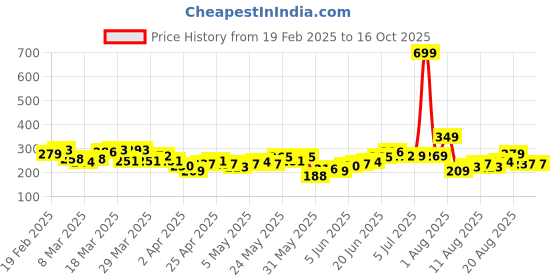 myntra.com HRX by Hrithik Roshan Printed Rapid-Dry Training T-shirt hrx by hrithik roshan Price History Graph from 19 Feb 2025 to 15 Oct 2025