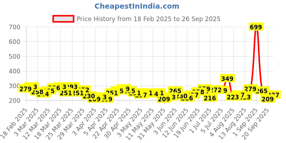 myntra.com HRX by Hrithik Roshan Printed Rapid-Dry Training T-shirt hrx by hrithik roshan Price History Graph from 18 Feb 2025 to 26 Sep 2025