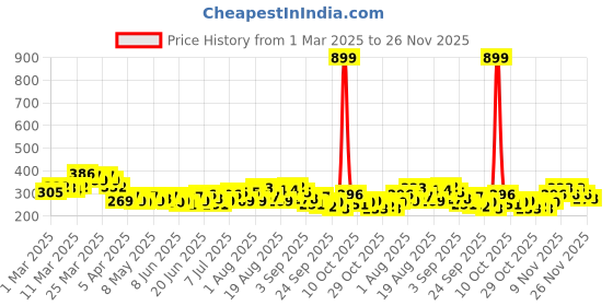 myntra.com HRX by Hrithik Roshan Printed Rapid-Dry Training T-shirt hrx by hrithik roshan Price History Graph from 1 Mar 2025 to 26 Nov 2025