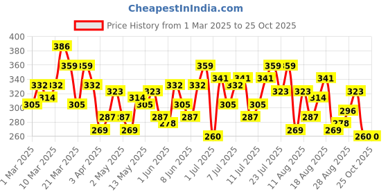 myntra.com HRX by Hrithik Roshan Printed Rapid-Dry Training T-shirt hrx by hrithik roshan Price History Graph from 1 Mar 2025 to 25 Oct 2025