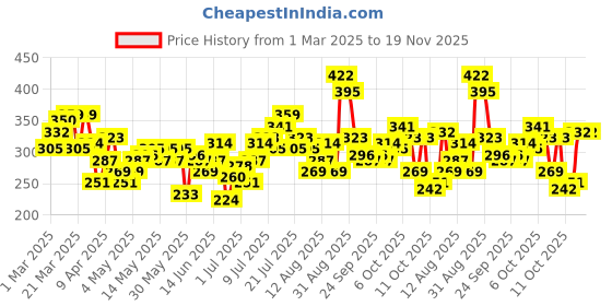 myntra.com HRX by Hrithik Roshan Printed Rapid-Dry Training T-shirt hrx by hrithik roshan Price History Graph from 1 Mar 2025 to 18 Nov 2025