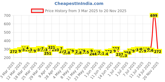 myntra.com HRX by Hrithik Roshan Printed Rapid-Dry Training T-shirt hrx by hrithik roshan Price History Graph from 3 Mar 2025 to 20 Nov 2025