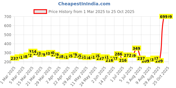myntra.com HRX by Hrithik Roshan Printed Rapid-Dry Training T-shirt hrx by hrithik roshan Price History Graph from 1 Mar 2025 to 25 Oct 2025