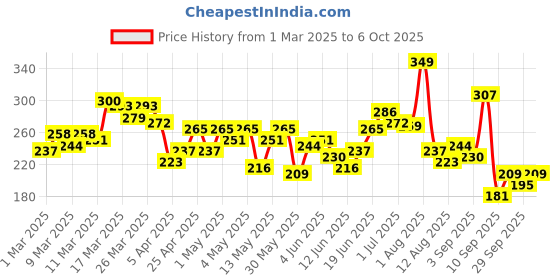 myntra.com HRX by Hrithik Roshan Printed Rapid-Dry Training T-shirt hrx by hrithik roshan Price History Graph from 1 Mar 2025 to 6 Oct 2025