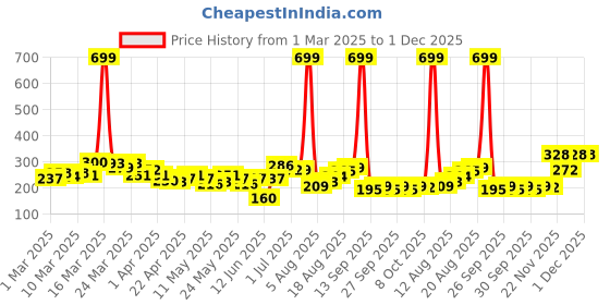 myntra.com HRX by Hrithik Roshan Printed Rapid-Dry Training T-shirt hrx by hrithik roshan Price History Graph from 1 Mar 2025 to 30 Nov 2025