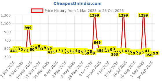 myntra.com HRX by Hrithik Roshan Printed Rapid Dry Training T-shirt hrx by hrithik roshan Price History Graph from 1 Mar 2025 to 25 Oct 2025