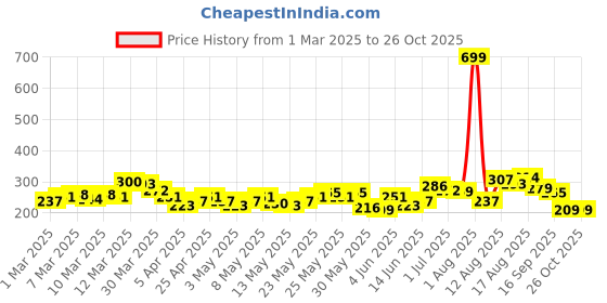 myntra.com HRX by Hrithik Roshan Printed Rapid-Dry Training T-shirt hrx by hrithik roshan Price History Graph from 1 Mar 2025 to 25 Oct 2025