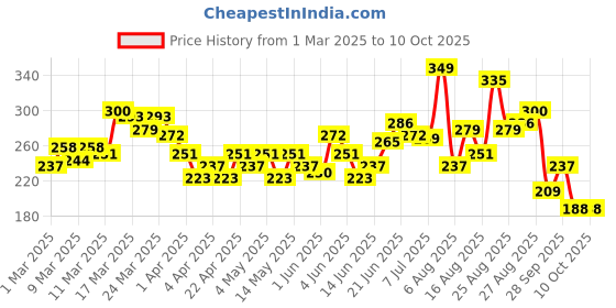 myntra.com HRX by Hrithik Roshan Printed Rapid-Dry Training T-shirt hrx by hrithik roshan Price History Graph from 1 Mar 2025 to 4 Oct 2025