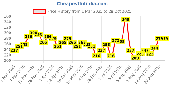 myntra.com HRX by Hrithik Roshan Printed Rapid-Dry Training T-shirt hrx by hrithik roshan Price History Graph from 1 Mar 2025 to 28 Oct 2025