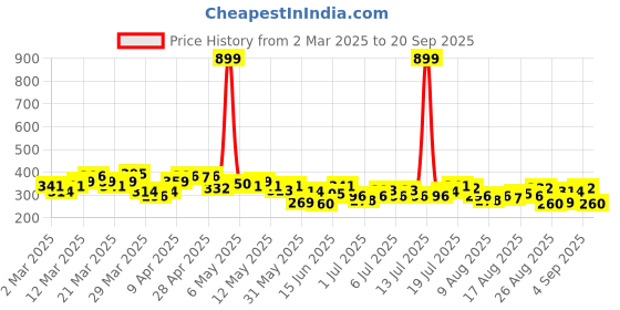 myntra.com HRX by Hrithik Roshan Printed Rapid-Dry Training T-shirt hrx by hrithik roshan Price History Graph from 2 Mar 2025 to 20 Sep 2025