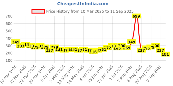 myntra.com HRX by Hrithik Roshan Printed Rapid-Dry Training T-shirt hrx by hrithik roshan Price History Graph from 10 Mar 2025 to 11 Sep 2025