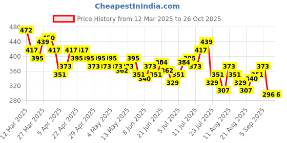 myntra.com HRX by Hrithik Roshan Printed Rapid-Dry Training T-shirt hrx by hrithik roshan Price History Graph from 12 Mar 2025 to 26 Oct 2025