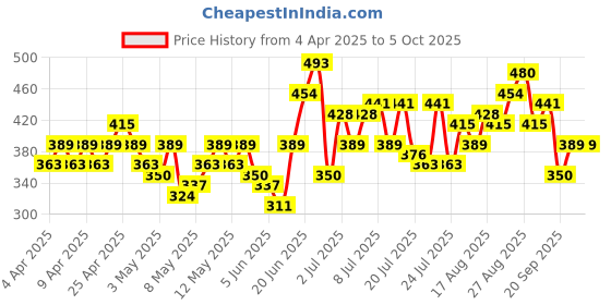 myntra.com HRX by Hrithik Roshan Printed Rapid-Dry Training T-shirt hrx by hrithik roshan Price History Graph from 4 Apr 2025 to 4 Oct 2025