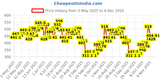 myntra.com HRX by Hrithik Roshan Printed Rapid-Dry Training T-shirt hrx by hrithik roshan Price History Graph from 3 May 2025 to 4 Dec 2025